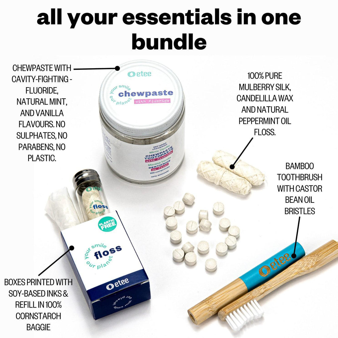 Infographic for etee's dental care kit - fluoride with the text "chewpaste with cavity fighting fluoride, 100% pure mulberry silk dental floss, bamboo toothbrush with castor bean oil bristles and boxes printed with soy-based inks and refills in 100% cornstarch baggie"