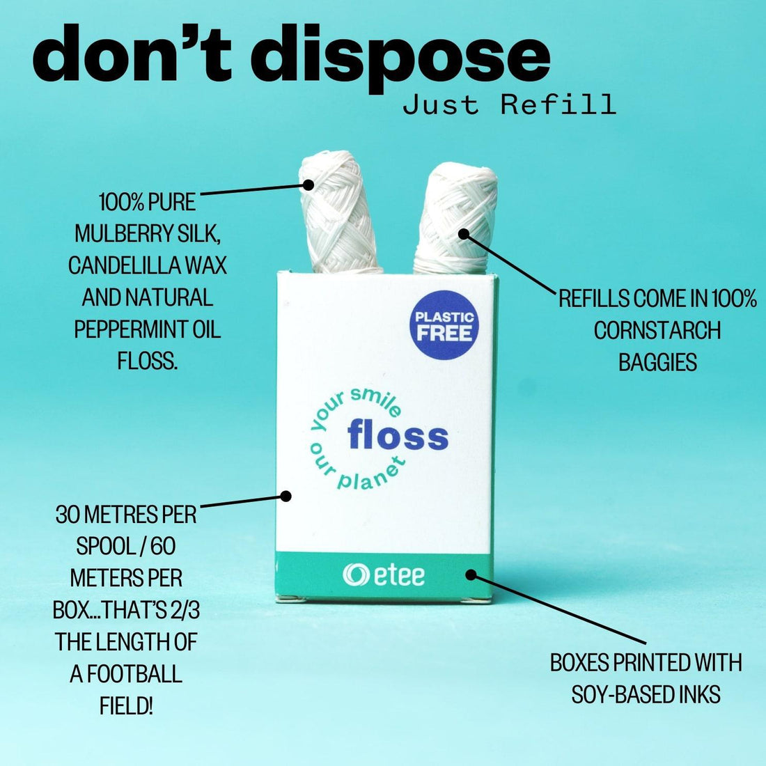 Infographic of etee's dental floss with heading "don't dispose, just refill". Text reads "100% pure mulberry silk candelilla wax and natural peppermint oil floss, 30m per spool and 60m per box, refills come in 100% cornstarch baggies, and boxes printed with soy-based inks"